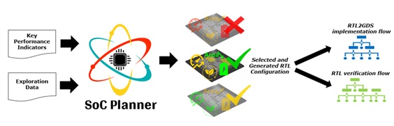 A conceptual illustration showing interconnected nodes representing different design parameters for a System-on-Chip, with a focus on sustainability metrics.
