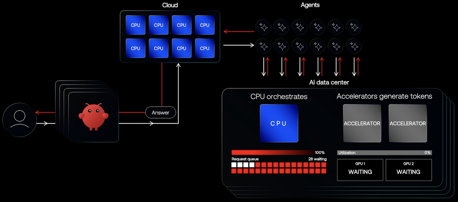 Diagram of CPU coordinating with NPU, GPU, and DSP co-processors in an AI chip