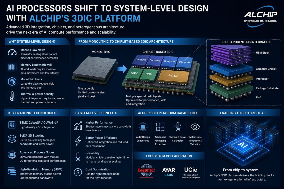 Diagram illustrating the concept of 3D integrated circuits (3DIC) with stacked chiplets.