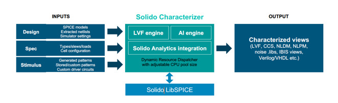 A stylized graphic representing AI nodes and interconnected circuits, symbolizing advanced chip design and characterization.