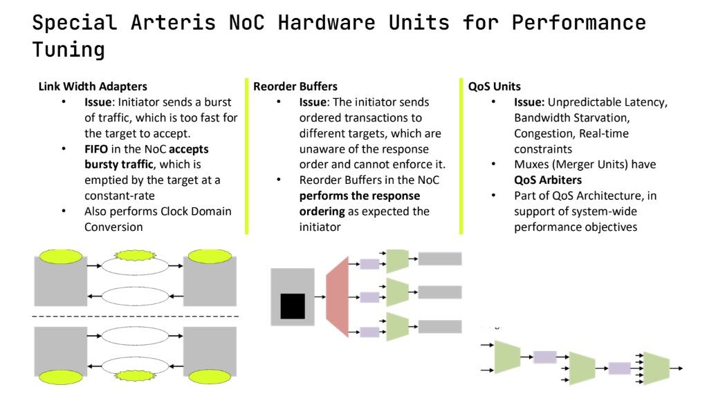 Diagram of NoC topology in a bustling AI SoC with CPUs, GPUs, and accelerators connected by data highways