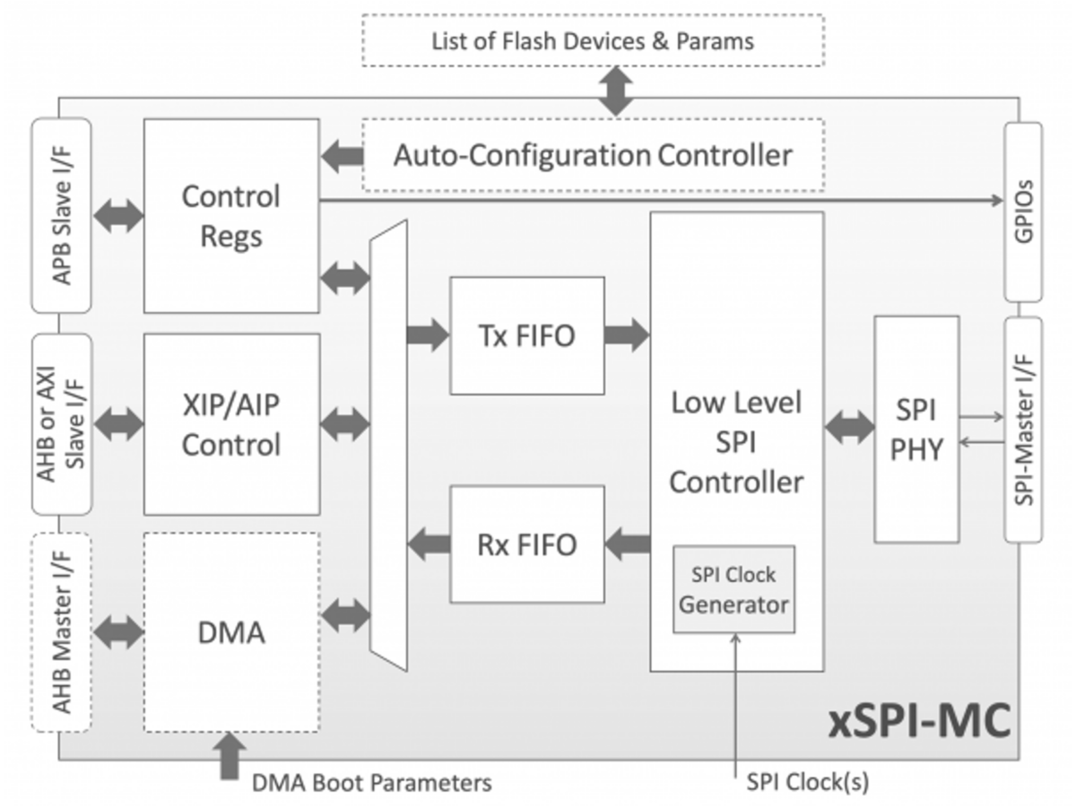 Diagram illustrating the configurable xSPI memory controller IP core's connection to various serial memory devices.