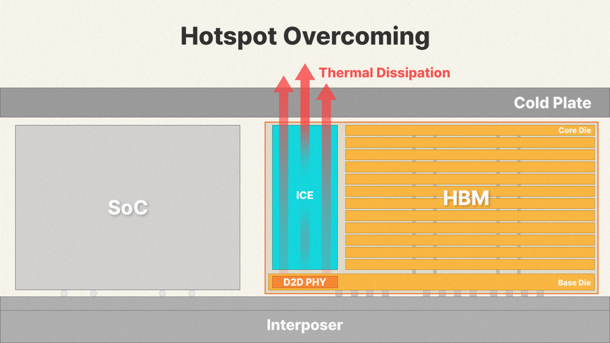 Conceptual illustration of SK hynix's iHBM technology showing integrated cooling elements within a memory package.